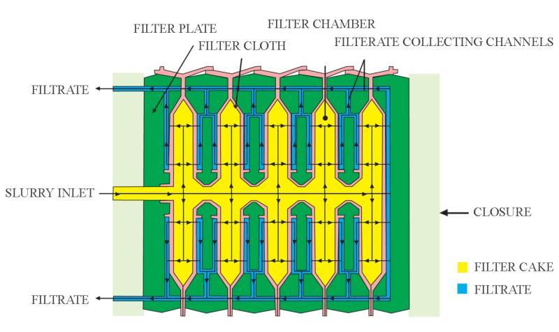 CAKE FORMATION IN A CHAMBER FILTER PRESS